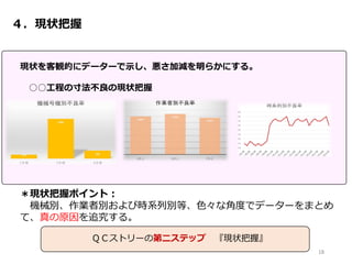４．現状把握
現状を客観的にデーターで示し、悪さ加減を明らかにする。
○○工程の寸法不良の現状把握
＊現状把握ポイント：
機械別、作業者別および時系列別等、色々な角度でデーターをまとめ
て、真の原因を追究する。
18
ＱＣストリーの第二ステップ 『現状把握』
 