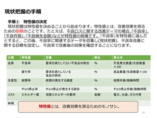 現状把握の手順
手順① 特性値の決定
現状把握は特性値を決めることから始まります。特性値とは、改善効果を測る
ための指標のことです。たとえば、不良ロスに関する改善テーマの場合､｢不良率｣､
｢不良件数｣､｢不良損失金額｣などが特性値の候補です。｢不良率｣を特性値に選んだ
とすると、この後、不良率に関連するデータを収集し(現状把握)、不良率改善に
関する目標を設定し、不良率で改善後の効果を確認することになります。
分類 特性値 定義 単位 算出式
品質 不良率 要求を満たしてない不良品の割合 ％ 不良発生数量/生産数量
×100
直行率 要求を満たしている
良品の割合
％ 良品数量/生産数量×100
生産性 故障率 故障の発生する頻度 ％ 故障件数/稼働時間
チョコ停止率 チョコ停止が発生する割合 ％ チョコ停止件数/稼働時間
コスト エネルギー費 消費エネルギーの費用 金額 電力、水道、ガス代等
納期 リードタイム 着手から完成までの所要時間 時間 納期日ー着手日
19
特性値とは、改善効果を測るためのモノサシ。
 