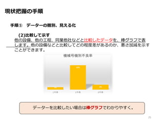 現状把握の手順
手順⑤ データーの層別、見える化
(2)比較して示す
他の設備、他の工程、同業他社などと比較したデータを、棒グラフで表
します。他の設備などと比較してどの程度差があるのか、悪さ加減を示す
ことができます。
25
データーを比較したい場合は棒グラフでわかりやすく。
 