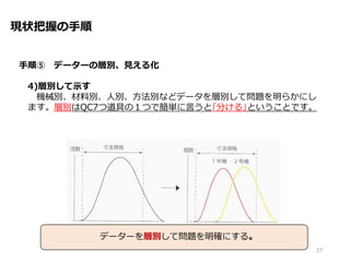 現状把握の手順
手順⑤ データーの層別、見える化
4)層別して示す
機械別、材料別、人別、方法別などデータを層別して問題を明らかにし
ます。層別はQC7つ道具の１つで簡単に言うと｢分ける｣ということです。
27
データーを層別して問題を明確にする。
 