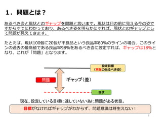 １．問題とは？
あるべき姿と現状とのギャップを問題と言います。現状は目の前に見える今の姿で
すからすでにわかっており、あるべき姿を明らかにすれば、現状とのギャップとし
て問題が見えてきます。
たとえば、現状100個に20個が不良品という良品率80％のラインの場合、このライ
ンの過去の最高値である良品率98％をあるべき姿に設定すれば、ギャップは18％と
なり、これが「問題」となります。
問題
設定目標
（現在のあるべき姿）
現状
ギャップ（差）
現在、設定している目標に達していない為に問題がある状態。
目標がなければギャップがわからず、問題意識は芽生えない！
3
 