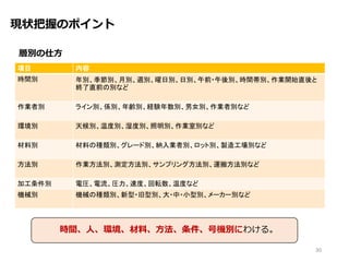 現状把握のポイント
層別の仕方
項目 内容
時間別 年別、季節別、月別、週別、曜日別、日別、午前・午後別、時間帯別、作業開始直後と
終了直前の別など
作業者別 ライン別、係別、年齢別、経験年数別、男女別、作業者別など
環境別 天候別、温度別、湿度別、照明別、作業室別など
材料別 材料の種類別、グレード別、納入業者別、ロット別、製造工場別など
方法別 作業方法別、測定方法別、サンプリング方法別、運搬方法別など
加工条件別 電圧、電流、圧力、速度、回転数、温度など
機械別 機械の種類別、新型・旧型別、大・中・小型別、メーカー別など
30
時間、人、環境、材料、方法、条件、号機別にわける。
 
