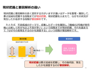 現状把握と要因解析の違い
現状把握と要因解析の良く混同する方がいますが違いはデータを整理・層別して、
悪さ加減を把握する段階までが現状把握、現状把握をふまえて、なぜその状況が
発生したか追求する段階が要因解析です。
たとえば、不良低減のテーマで、収集したデータを層別し「機械の2号機が他号
機と比較して約８％以上不良が多い」という段階までが現状把握、それを踏まえ
て「なぜその差発生するのかを調査する」という段階が要因解析です。
現状把握 要因解析
何故、その差は
発生するのか？差がある！！
31
現状把握は悪さ加減を把握し、その後何故、発生
したかを調査するのが要因解析。
 