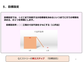 ５．目標設定
目標設定では、①どこまで改善するか目標値を決める②いつまでに行うか期限を
決める、の２つを明確にします。
目標設定例：○○工程の寸法不良を０％にする（12月迄）
32ＱＣストリーの第三ステップ 『目標設定』
 
