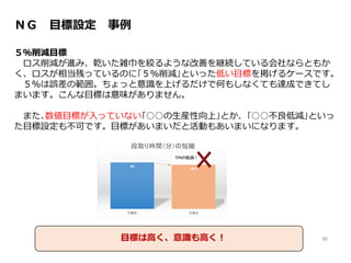 ＮＧ 目標設定 事例
５％削減目標
ロス削減が進み、乾いた雑巾を絞るような改善を継続している会社ならともか
く、ロスが相当残っているのに｢５％削減｣といった低い目標を掲げるケースです。
５％は誤差の範囲。ちょっと意識を上げるだけで何もしなくても達成できてし
まいます。こんな目標は意味がありません。
また､数値目標が入っていない｢○○の生産性向上｣とか、｢○○不良低減｣といっ
た目標設定も不可です。目標があいまいだと活動もあいまいになります。
36目標は高く、意識も高く！
 