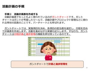 活動計画の手順
手順② 活動計画表を作成する
活動計画表でもっともよく使われているのがガントチャートです。ガント
チャートはガントが考案したツールで、活動計画やプロジェクト管理などに使わ
れる帯状の図表のことです。バーチャートとも呼ばれます。
ガントチャートでは、実施項目を決め、各項目の担当者を選定し、日程を定め
て計画表を作成します。活動を進めながら実績も記入します。すなわち、ガント
チャートは日程計画と進捗管理の機能を併せ持っているのです。
39
ガントチャートで計画と進捗管理を
 