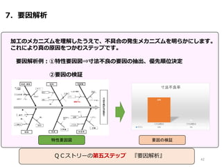 7．要因解析
加工のメカニズムを理解したうえで、不具合の発生メカニズムを明らかにします。
これにより真の原因をつかむステップです。
要因解析例：①特性要因図⇒寸法不良の要因の抽出、優先順位決定
②要因の検証
特性要因図 要因の検証
42
ＱＣストリーの第五ステップ 『要因解析』
 