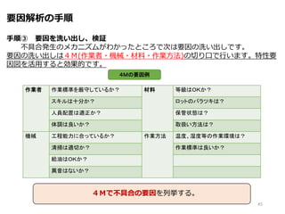 要因解析の手順
手順③ 要因を洗い出し、検証
不具合発生のメカニズムがわかったところで次は要因の洗い出しです。
要因の洗い出しは４Ｍ(作業者・機械・材料・作業方法)の切り口で行います。特性要
因図を活用すると効果的です。
作業者 作業標準を厳守しているか？ 材料 等級はＯＫか？
スキルは十分か？ ロットのバラツキは？
人員配置は適正か？ 保管状態は？
体調は良いか？ 取扱い方法は？
機械 工程能力に合っているか？ 作業方法 温度、湿度等の作業環境は？
清掃は適切か？ 作業標準は良いか？
給油はＯＫか？
異音はないか？
４Ｍの要因例
45
４Ｍで不具合の要因を列挙する。
 