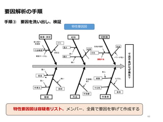 要因解析の手順
手順③ 要因を洗い出し、検証
特性要因図
寸
法
不
良
が
な
ぜ
発
生
？
環境
材料 切断機
方法 作業者
検査/測定
刃先
性能
手順書
パワーが低い
先端が磨耗
材質
硬さ
長さ
硬い
ノギス
未校正
寸法検査
後工程で
未確認
限度ゲージなし
照明
経験
作業台
室温
暑い
高い
暗い 手順書と
違う
やる気
教育
新人
OJTなし
長い
調整不良
46
特性要因図は容疑者リスト、メンバー、全員で要因を挙げて作成する
 