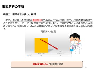 要因解析の手順
手順③ 要因を洗い出し、検証
次に、洗い出した要因が｢真の原因｣であるかどうか検証します。検証作業は再現テ
ストを行ったり、データで関連性を調べたりします。検証のやり方に決まった方法は
ありません。状況に応じてQC7つ道具のグラフや散布図などを活用することになりま
す。
47
原因が真犯人、要因は容疑者
 