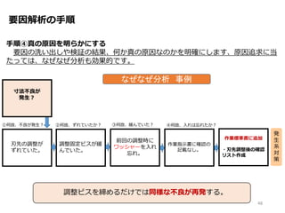 寸法不良が
発生？
刃先の調整が
ずれていた。
調整固定ビスが緩
んでいた。
①何故、不良が発生？ ②何故、ずれていたか？
前回の調整時に
ワッシャーを入れ
忘れ。
③何故、緩んでいた？
作業指示書に確認の
記載なし。
作業標準書に追加
・刃先調整後の確認
リスト作成
④何故、入れは忘れたか？
発
生
系
対
策
要因解析の手順
手順④真の原因を明らかにする
要因の洗い出しや検証の結果、何か真の原因なのかを明確にします、原因追求に当
たっては、なぜなぜ分析も効果的です。
なぜなぜ分析 事例
48
調整ビスを締めるだけでは同様な不良が再発する。
 