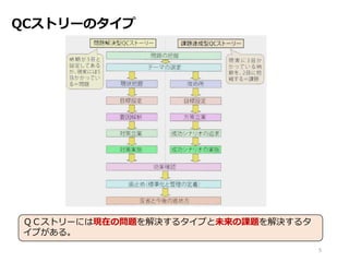 QCストリーのタイプ
5
ＱＣストリーには現在の問題を解決するタイプと未来の課題を解決するタ
イプがある。
 
