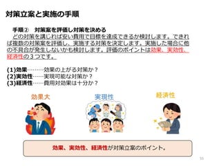 対策立案と実施の手順
手順② 対策案を評価し対策を決める
どの対策を講じれば安い費用で目標を達成できるか検討します。できれ
ば複数の対策案を評価し、実施する対策を決定します。実施した場合に他
の不具合が発生しないかも検討します。評価のポイントは効果、実効性、
経済性の３つです。
(1)効果………効果の上がる対策か？
(2)実効性……実現可能な対策か？
(3)経済性……費用対効果は十分か？
効果大 実現性 経済性
55
効果、実効性、経済性が対策立案のポイント。
 