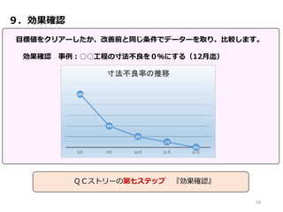 ９．効果確認
目標値をクリアーしたか、改善前と同じ条件でデーターを取り、比較します。
効果確認 事例：○○工程の寸法不良を０％にする（12月迄）
58
ＱＣストリーの第七ステップ 『効果確認』
 