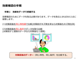 効果確認の手順
手順① 効果をデータで把握する
効果確認のためにデータを取る必要があります。データを取るときは次の２点に
留意します。
(1)対策前後を同じ特性値で比較(対策前がキズ発生率なら対策後もキズ発生率)
(2)対策前後を同じ条件でデータを取り比較
(対策前が１週間のデータなら対策後も１週間)
59
対策前後のデーター（同じ特性、同じ条件）を比較する。
 