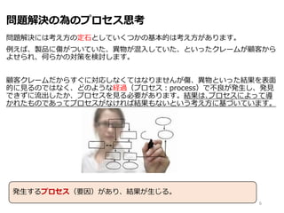 問題解決の為のプロセス思考
問題解決には考え方の定石としていくつかの基本的は考え方があります。
例えば、製品に傷がついていた、異物が混入していた、といったクレームが顧客から
よせられ、何らかの対策を検討します｡
顧客クレームだからすぐに対応しなくてはなりませんが傷、異物といった結果を表面
的に見るのではなく、どのような経過（プロセス：process）で不良が発生し、発見
できずに流出したか、プロセスを見る必要があります。結果は､プロセスによって導
かれたものであってプロセスがなければ結果もないという考え方に基づいています。
6
発生するプロセス（要因）があり、結果が生じる。
 