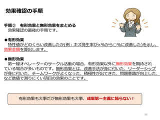 効果確認の手順
手順② 有形効果と無形効果をまとめる
効果確認の最後の手順です。
●有形効果
特性値がどのくらい改善したか(例：キズ発生率が×％から○％に改善した)を示し、
効果金額を算出します。
●無形効果
第一線オペレーターのサークル活動の場合、有形効果以外に無形効果を期待され
ている場合が多いものです。無形効果とは、改善手法が身に付いた、リーダーシップ
が身に付いた、チームワークがよくなった、積極性が出てきた、問題意識が向上した、
など数値で測りにくい項目の効果のことです。
60
有形効果も大事だが無形効果も大事、成果第一主義に陥らない！
 