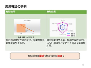 効果確認の事例
有形効果 無形効果
有形効果は特性値の変化、効果金額等
数値で表現する事。
無形効果はやる気、協調性等数値化し
にくい項目をアンケートなどで定量化
する。
効果金額：354万円/月
改善前
改善後
61
有形効果は金額で無形効果は数値で
 