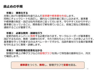 歯止めの手順
手順① 標準化する
対策にあげた管理項目を盛り込んだ基準書や標準書を作成します。
同時にチェックシートも改訂し、漏れなく日常作業に落とし込みます。基準書
や標準書の制定・改訂は社内手続きに従って行います。守りやすくわかりやすい
基準書になっていること、関係者の了解を得ていること、前後工程など関係者に
連絡することが重要です。
手順② 必要な教育・訓練を行う
変更内容をメンバーに教育する必要があります。サークルリーダーが基準書を
改訂するものの、教育・訓練を行わず、それで終わりというケースが多いようです。
基準書を守って作業するのはオペレーターですから、当該作業を行う全員が基準書
を守れるように教育・訓練します。
手順③ 維持管理の定着をはかる
管理図や積上げ棒グラフなどの管理グラフを用いて特性値の推移を日々、月次
で確認します。
65
標準書をつくり、教育し、管理グラフで定着を図る。
 