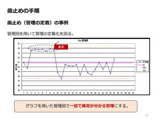 歯止めの手順
歯止め（管理の定着）の事例
管理図を用いて管理の定着化を図る。
異常
67
グラフを用いた管理図で一目で異常が分かる管理にする。
 
