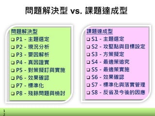 問題解決型 vs. 課題達成型
1
2
 