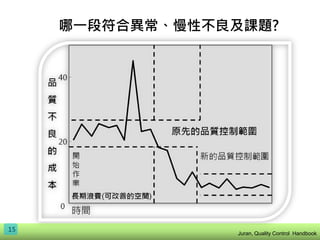 哪一段符合異常、慢性不良及課題?
15
Juran, Quality Control Handbook
 