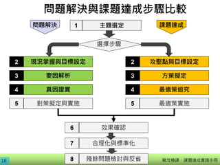問題解決與課題達成步驟比較
18
主題選定1
選擇步驟
現況掌握與目標設定2
要因解析3
真因證實4
攻堅點與目標設定2
方策擬定3
最適策追究4
對策擬定與實施5 最適策實施5
效果確認6
合理化與標準化7
殘餘問題檢討與反省8
課題達成問題解決
簡茂椿譯，課題達成實踐手冊
 