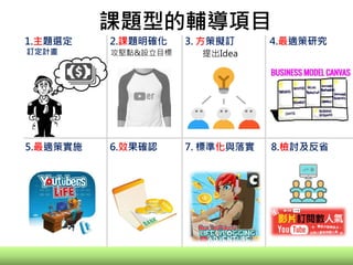 課題型的輔導項目
3. 方策擬訂1.主題選定
訂定計畫
4.最適策研究
7. 標準化與落實6.效果確認
2.課題明確化
8.檢討及反省
提出Idea
5.最適策實施
攻堅點&設立目標
 