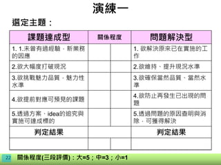 演練一
課題達成型 關係程度 問題解決型
1. 1.未曾有過經驗，新業務
的因應
1. 欲解決原來已在實施的工
作
2.欲大幅度打破現況 2.欲維持、提升現況水準
3.欲挑戰魅力品質，魅力性
水準
3.欲確保當然品質、當然水
準
4.欲提前對應可預見的課題
4.欲防止再發生已出現的問
題
5.透過方案、idea的追究與
實施可達成標的
5.透過問題的原因查明與消
除，可獲得解決
判定結果 判定結果
22 關係程度(三段評價)：大=5；中=3；小=1
選定主題：
 
