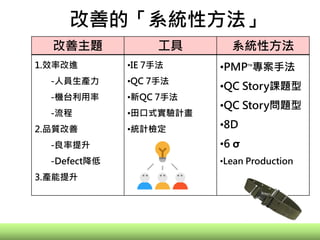 改善的「系統性方法」
改善主題 工具 系統性方法
1.效率改進
-人員生產力
-機台利用率
-流程
2.品質改善
-良率提升
-Defect降低
3.產能提升
•IE 7手法
•QC 7手法
•新QC 7手法
•田口式實驗計畫
•統計檢定
•PMPTM
專案手法
•QC Story課題型
•QC Story問題型
•8D
•6 σ
•Lean Production
 