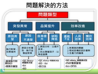 9
問題解決的方法
9
 