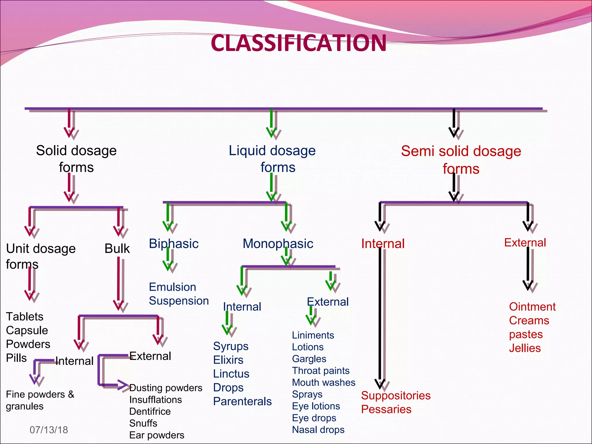 CLASSIFICATION
Solid dosage
forms
Unit dosage
forms
Tablets
Capsule
Powders
Pills
Bulk
Internal
Fine powders &
granules
External
Dusting powders
Insufflations
Dentifrice
Snuffs
Ear powders
Liquid dosage
forms
Biphasic
Emulsion
Suspension
Monophasic
Internal External
Syrups
Elixirs
Linctus
Drops
Parenterals
Liniments
Lotions
Gargles
Throat paints
Mouth washes
Sprays
Eye lotions
Eye drops
Nasal drops
Semi solid dosage
forms
Internal External
Suppositories
Pessaries
Ointment
Creams
pastes
Jellies
07/13/18
 