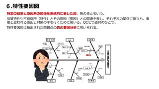 ６.特性要因図
特定の結果と原因系の関係を系統的に表した図、魚の骨ともいう。
品質特性や不良個所（特性）とその原因（要因）との関連を表し、それぞれの関係に役立ち、重
要と思われる原因と対策の手を行くために用いる。QC七つ道具のひとつ。
特性要因図は抽出された問題点の真の要因分析に用いられる。
 