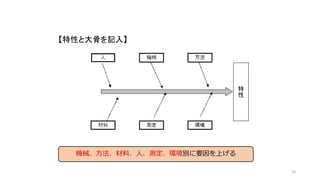 【特性と大骨を記入】
20
機械、方法、材料、人、測定、環境別に要因を上げる
特
性
 