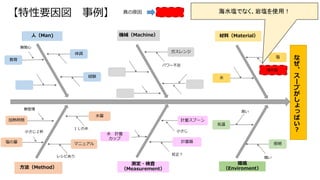 【特性要因図 事例】
機械（Machine）
な
ぜ
、
ス
ー
プ
が
し
ょ
っ
ぱ
い
？
人（Man) 材料（Material）
方法（Method）
測定・検査
（Measurement）
環境
（Enviroment）
水
塩
海水塩
ガスレンジ
計量スプーン
水 計量
カップ
照明
暗い
体調
経験
水量
１Ｌの水
無管理
加熱時間
マニュアル
レシピあり
計量器
教育
無関心
気温
小さじ２杯
塩の量
パワー不足
真の原因
高い
校正？
小さじ
海水塩でなく、岩塩を使用！
 