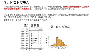 ７．ヒストグラム
計測計量特性の度数分布のグラフ表示のひとつ、横軸に特性値を，縦軸に度数を目盛って区間の
幅で柱状の図を書いた度数図を，一般にヒストグラム(histogram)と呼んでいる。
ヒストグラムは製品の品質の状態が規格値に対して満足のいくものかなどを判断する時に役に立
ち、QC七つ道具のひとつとして広く」普及している。
度数表１をヒストグラムに表すと図のようになる。
 