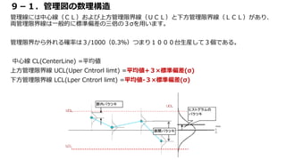 ９－１．管理図の数理構造
管理線には中心線（ＣＬ）および上方管理限界線（ＵＣＬ）と下方管理限界線（ＬＣＬ）があり、
両管理限界線は一般的に標準偏差の三倍の３σを用います。
管理限界から外れる確率は３/1000（0.3％）つまり１０００台生産して３個である。
中心線 CL(CenterLine) =平均値
上方管理限界線 UCL(Uper Cntrorl limt) =平均値+３×標準偏差(σ)
下方管理限界線 LCL(Lper Cntrorl limt) =平均値-３×標準偏差(σ)
 