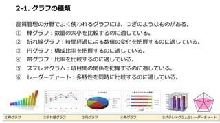 2-1. グラフの種類
品質管理の分野でよく使われるグラフには、つぎのようなものがある。
① 棒グラフ：数量の大小を比較するのに適している。
② 折れ線グラフ：時間経過による数値の変化を把握するのに適している。
③ 円グラフ：構成比率を把握するのに適している。
④ 帯グラフ：比率を比較するのに適している。
⑤ ステレオグラム：項目間の関係を把握するのに適している。
⑥ レーダーチャート：多特性を同時に比較するのに適している。
①棒グラフ ②折れ線グラフ ③円グラフ ④帯グラフ ⑤ステレオグラム⑥レーダーチャート
 