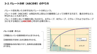 3-2 パレート分析（ABC分析）のやり方
パレート図を用いた分析手法をパレート分析という。
パレート分析（ABC分析）は商品を売上高などの重要度によって分類する方法で、重点分析などと
呼ばれることもあります。
パレート分析において頻度の高いものから、Aグループ、Bグループ、Cグループのようなグループ
分けをする場合にはABC分析と呼ばれる事が多い。
パレート分析 ポイント
①問題となっている重要項目がひと目でわかる。
②重要項目が全体に占める割合がわかる。
③問題解決の的が絞りやすく、効率的な改善活動
ができる。
 