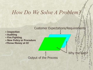 How Do We Solve A Problem?
Customer Expectations/Requirements
Output of the Process
Why the Gap?
• Inspection
• Auditing
• Fire Fighting
• New Policy or Procedure
•Throw Money at It!
 