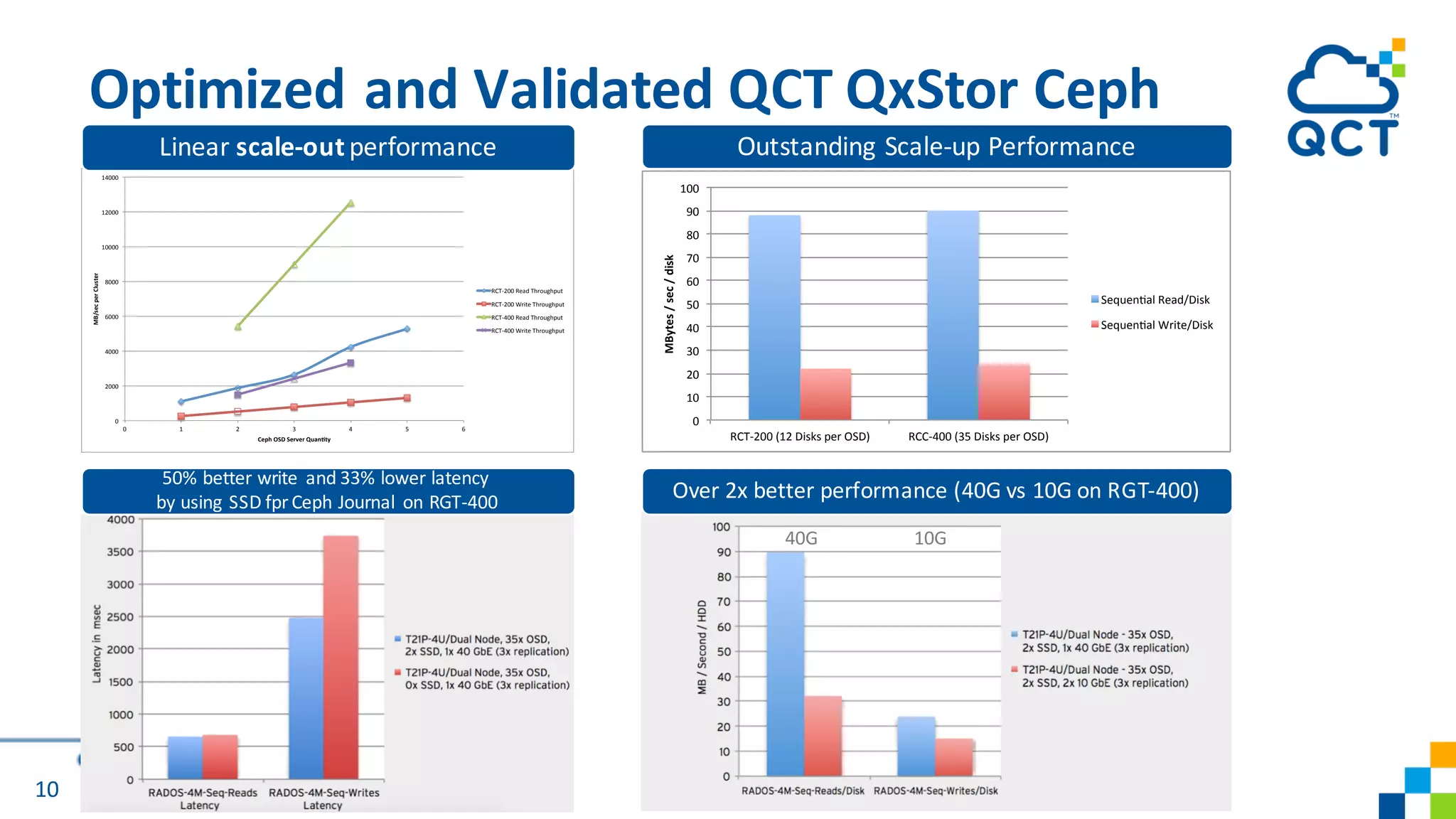 10
Optimized and Validated QCT QxStor Ceph
0	
2000	
4000	
6000	
8000	
10000	
12000	
14000	
0	 1	 2	 3	 4	 5	 6	
MB/sec	per	Cluster	
Ceph	OSD	Server	Quan6ty	
RCT-200	Read	Throughput	
RCT-200	Write	Throughput	
RCT-400	Read	Throughput	
RCT-400	Write	Throughput	
0	
10	
20	
30	
40	
50	
60	
70	
80	
90	
100	
RCT-200	(12	Disks	per	OSD)	 RCC-400	(35	Disks	per	OSD)	
MBytes	/	sec	/	disk	
Sequen>al	Read/Disk	
Sequen>al	Write/Disk	
Linear	scale-out performance Outstanding Scale-up Performance
Over 2x better performance (40G vs 10G on RGT-400)
10G40G
50% better write and 33% lower latency
by using SSD fpr Ceph Journal on RGT-400
 