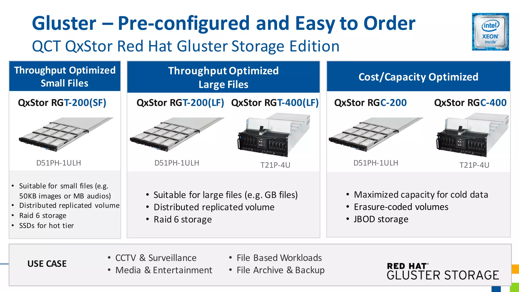 Throughput Optimized
Large	Files
• Suitable	for	large	files	(e.g.	GB	files)
• Distributed	replicated	volume	
• Raid	6	storage
QxStor RGT-400(LF)QxStor RGT-200(LF)
Throughput Optimized
Small	Files
QxStor RGT-200(SF)
D51PH-1ULH T21P-4U
• Suitable	for	small	files	(e.g.	
50KB	images	or	MB	audios)
• Distributed	replicated	volume
• Raid	6	storage
• SSDs	for	hot	tier
Cost/Capacity Optimized
• Maximized	capacity	for	cold	data
• Erasure-coded	volumes	
• JBOD	storage
QxStor RGC-400QxStor RGC-200
D51PH-1ULH D51PH-1ULH T21P-4U
• File Based Workloads
• File Archive & Backup
• CCTV & Surveillance
• Media & Entertainment
USE CASE
Gluster – Pre-configured	and Easy to Order
QCT	QxStor Red Hat Gluster Storage Edition
 