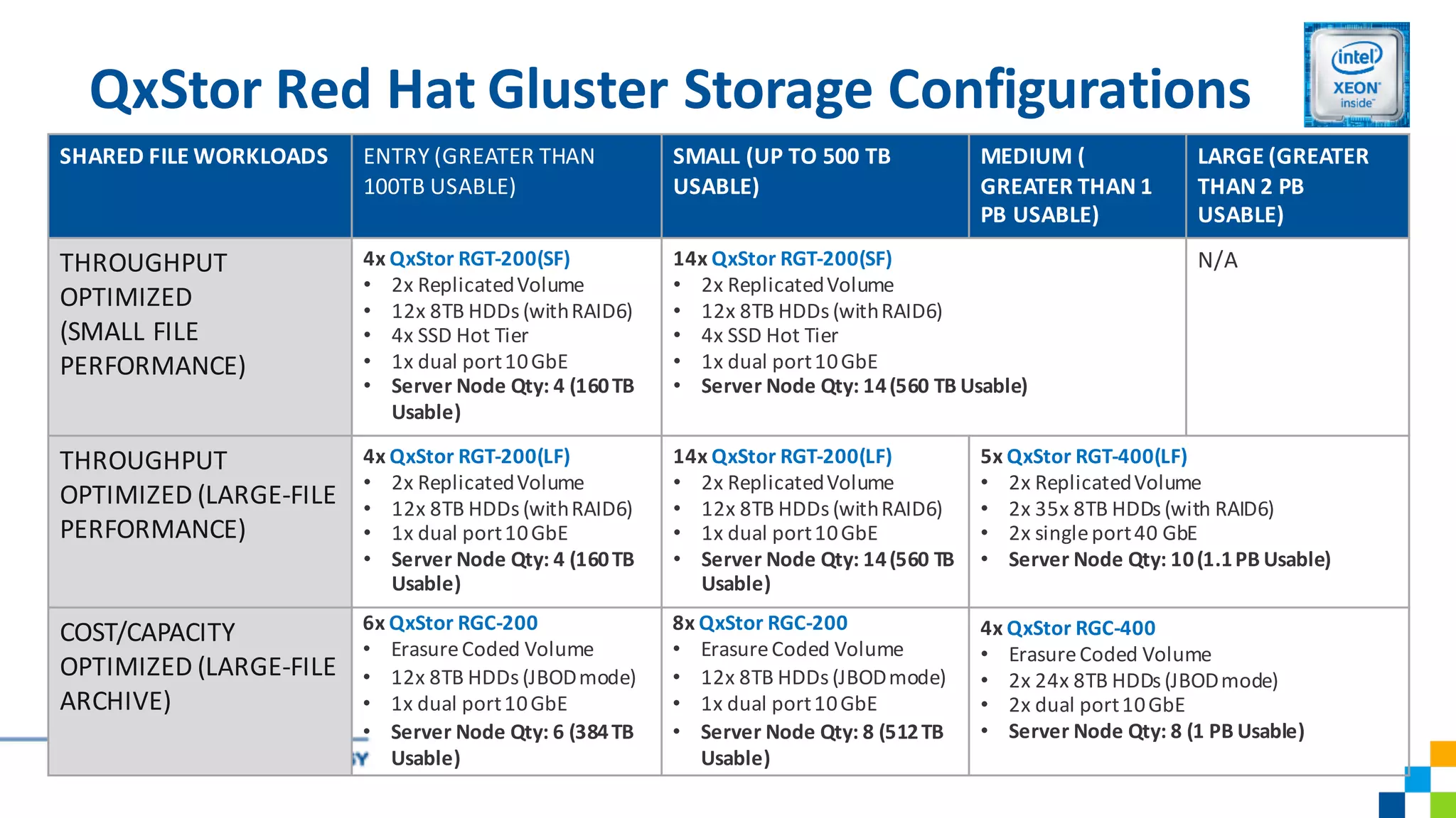 QxStor Red Hat Gluster Storage Configurations
SHARED	FILE	WORKLOADS ENTRY (GREATER THAN
100TB USABLE)
SMALL	(UP	TO	500	TB
USABLE)
MEDIUM	(
GREATER	THAN	1	
PB USABLE)
LARGE	(GREATER
THAN	2	PB
USABLE)
THROUGHPUT
OPTIMIZED
(SMALL	FILE
PERFORMANCE)
4x QxStor RGT-200(SF)	
• 2x	Replicated	Volume
• 12x	8TB	HDDs	(with	RAID6)
• 4x	SSD	Hot	Tier
• 1x	dual	port	10	GbE
• Server	Node	Qty:	4 (160	TB
Usable)
14x QxStor RGT-200(SF)	
• 2x	Replicated	Volume
• 12x	8TB	HDDs	(with	RAID6)
• 4x	SSD	Hot	Tier
• 1x	dual	port	10	GbE
• Server	Node	Qty:	14	(560	TB Usable)
N/A
THROUGHPUT	
OPTIMIZED	(LARGE-FILE	
PERFORMANCE)
4x QxStor RGT-200(LF)
• 2x	Replicated	Volume	
• 12x	8TB	HDDs	(with	RAID6)
• 1x	dual	port	10	GbE
• Server	Node	Qty:	4	(160	TB
Usable)
14x QxStor RGT-200(LF)
• 2x	Replicated	Volume	
• 12x	8TB	HDDs	(with	RAID6)
• 1x	dual	port	10	GbE
• Server	Node	Qty:	14	(560	TB
Usable)
5x QxStor RGT-400(LF)
• 2x	Replicated	Volume
• 2x	35x	8TB	HDDs	(with	RAID6)
• 2x	single	port	40	GbE
• Server	Node	Qty:	10(1.1	PB Usable)
COST/CAPACITY	
OPTIMIZED	(LARGE-FILE	
ARCHIVE)
6x QxStor RGC-200
• Erasure	Coded	Volume
• 12x	8TB	HDDs	(JBOD	mode)
• 1x	dual	port	10	GbE
• Server	Node	Qty:	6	(384	TB
Usable)
8x QxStor RGC-200
• Erasure	Coded	Volume
• 12x	8TB	HDDs	(JBOD	mode)
• 1x	dual	port	10	GbE
• Server	Node	Qty:	8 (512TB
Usable)
4x QxStor RGC-400
• Erasure	Coded	Volume
• 2x	24x	8TB	HDDs	(JBOD	mode)
• 2x	dual	port	10	GbE
• Server	Node	Qty:	8 (1	PB Usable)
 