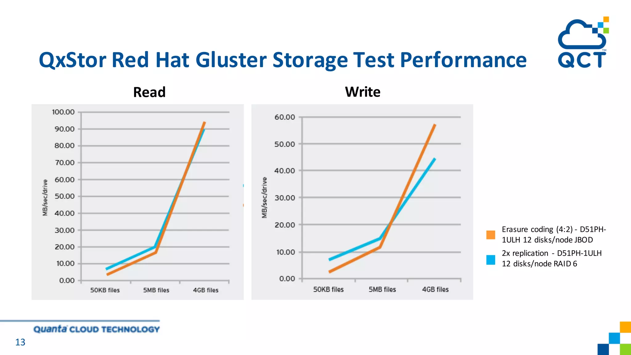 QxStor Red	Hat	Gluster Storage	Test	Performance
13
Read Write
2x	replication	 - D51PH-1ULH	
12	disks/node	RAID	6
Erasure	coding	(4:2)	- D51PH-
1ULH	12	disks/node	JBOD
 