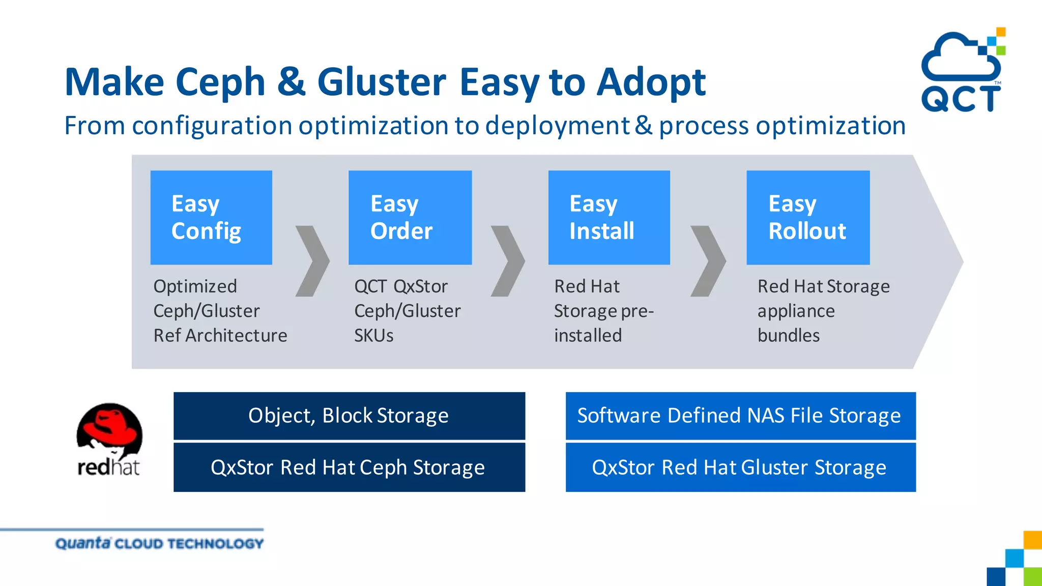 Make Ceph & Gluster Easy to Adopt
From configuration optimization to deployment& process optimization
Object,	Block	Storage
QxStor Red	Hat	Ceph	Storage
Easy	
Config
Easy	
Order
Easy	
Install
Easy	
Rollout
Software	Defined	NAS	File	Storage
QxStor Red	Hat	Gluster	Storage
Optimized
Ceph/Gluster
Ref Architecture
QCT QxStor
Ceph/Gluster
SKUs
Red Hat
Storagepre-
installed
Red Hat Storage
appliance
bundles
 