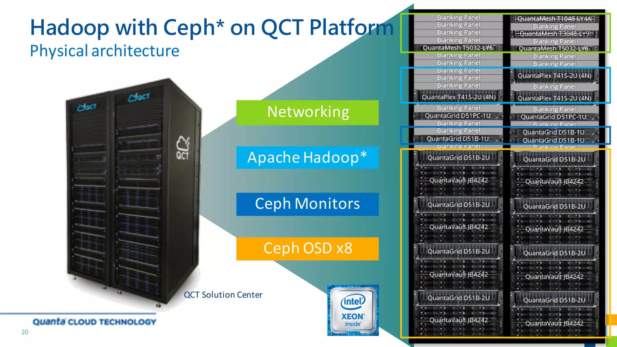 Ceph	Monitors
Apache	Hadoop*
Networking
Ceph	OSD	x8
Hadoop with Ceph* on QCT Platform
Physical	architecture
QCT	Solution	Center
20
 