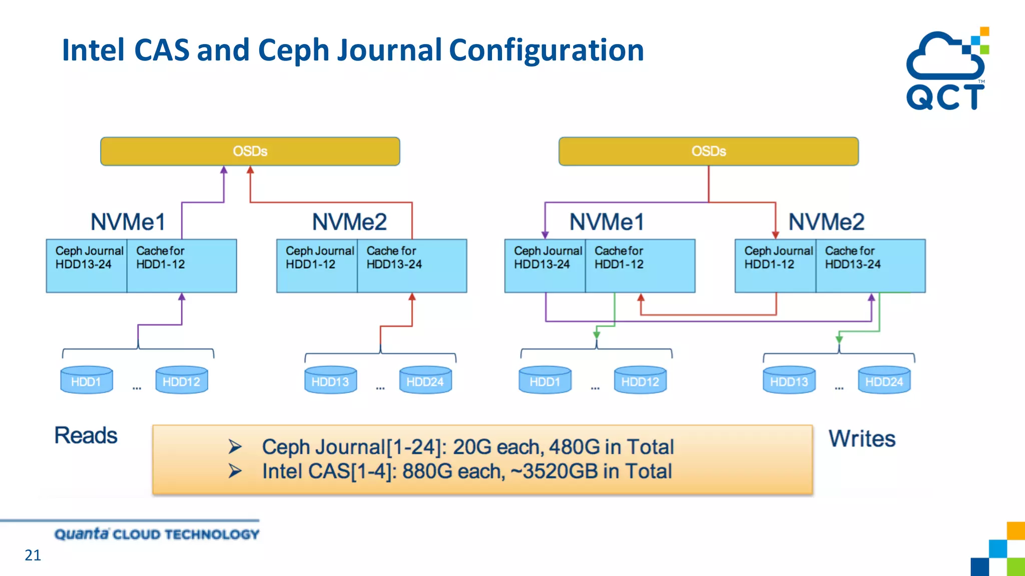 Intel	CAS	and	Ceph	Journal	Configuration
21
 