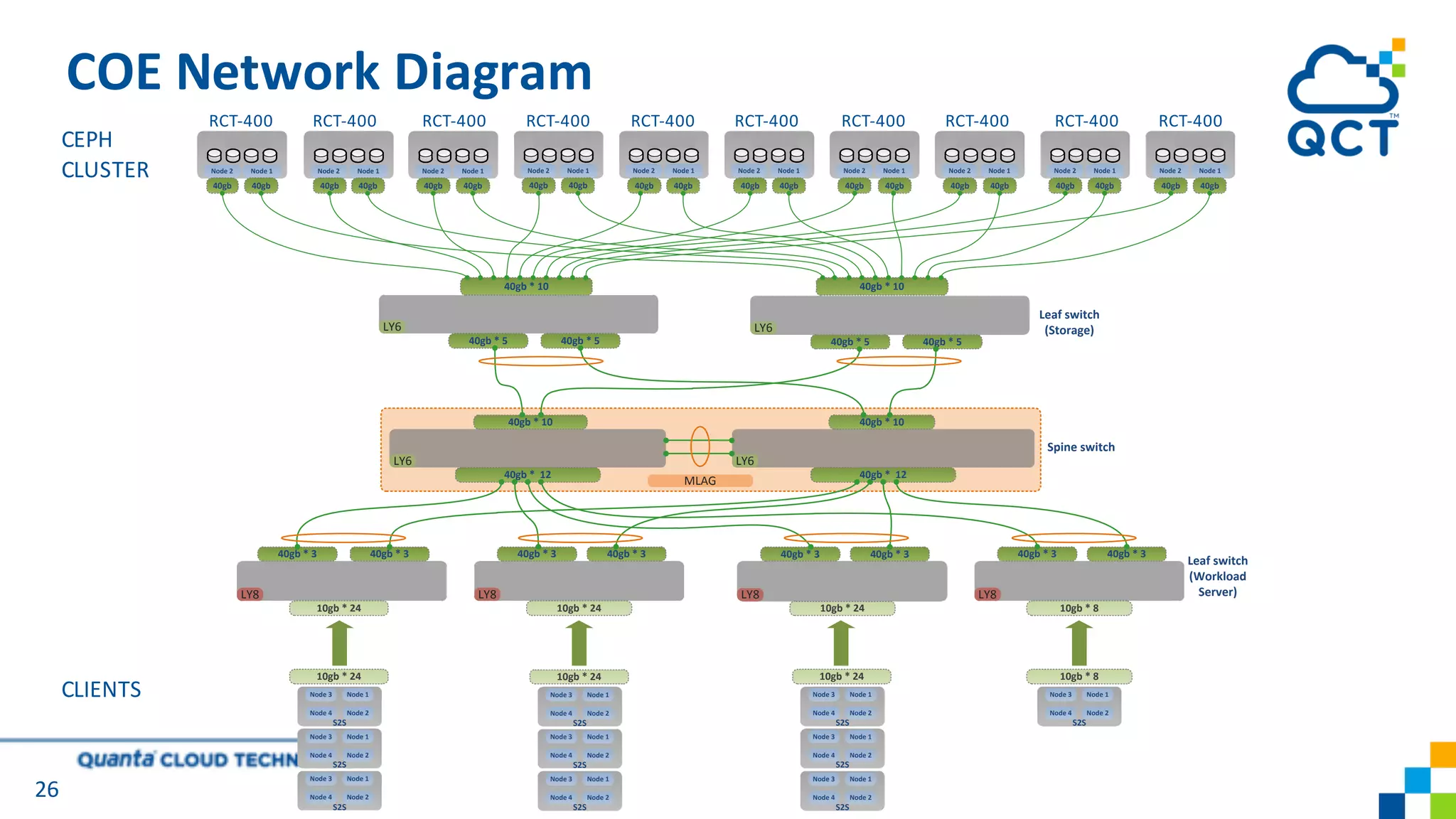Node 1Node 2Node 1Node 2Node 1Node 2Node 1Node 2Node 1Node 2Node 1Node 2Node 1Node 2Node 1Node 2
Node 1
Node 2
Node 3
Node 4
S2S
Node 1Node 2
S2P
40gb * 10
10gb * 24
LY8
LY6 LY6
LY6
40gb * 5 40gb * 5
40gb * 3 40gb * 3
40gb * 10
40gb 40gb
40gb * 12
10gb * 24
LY8
40gb * 3 40gb * 3
10gb * 24
LY8
40gb * 3 40gb * 3
10gb * 8
LY8
40gb * 3 40gb * 3
40gb * 10
LY6
40gb * 5 40gb * 5
40gb * 10
40gb * 12
40gb 40gb 40gb 40gb 40gb 40gb 40gb 40gb 40gb 40gb 40gb 40gb 40gb 40gb 40gb 40gb
10gb * 24
Node 1
Node 2
Node 3
Node 4
S2S
Node 1
Node 2
Node 3
Node 4
S2S
Node 1
Node 2
Node 3
Node 4
S2S
10gb * 8
MLAG
Leaf switch
(Storage)
Leaf switch
(Workload
Server)
Spine switch
Node 1Node 2
40gb 40gb
S2P S2P S2P S2P S2P S2P S2P S2P S2P
Node 1
Node 2
Node 3
Node 4
S2S
10gb * 24
Node 1
Node 2
Node 3
Node 4
S2S
Node 1
Node 2
Node 3
Node 4
S2S
Node 1
Node 2
Node 3
Node 4
S2S
10gb * 24
Node 1
Node 2
Node 3
Node 4
S2S
Node 1
Node 2
Node 3
Node 4
S2S
COE	Network	Diagram
26
RCT-400 RCT-400 RCT-400 RCT-400 RCT-400 RCT-400 RCT-400 RCT-400 RCT-400 RCT-400
CEPH	
CLUSTER
CLIENTS
 