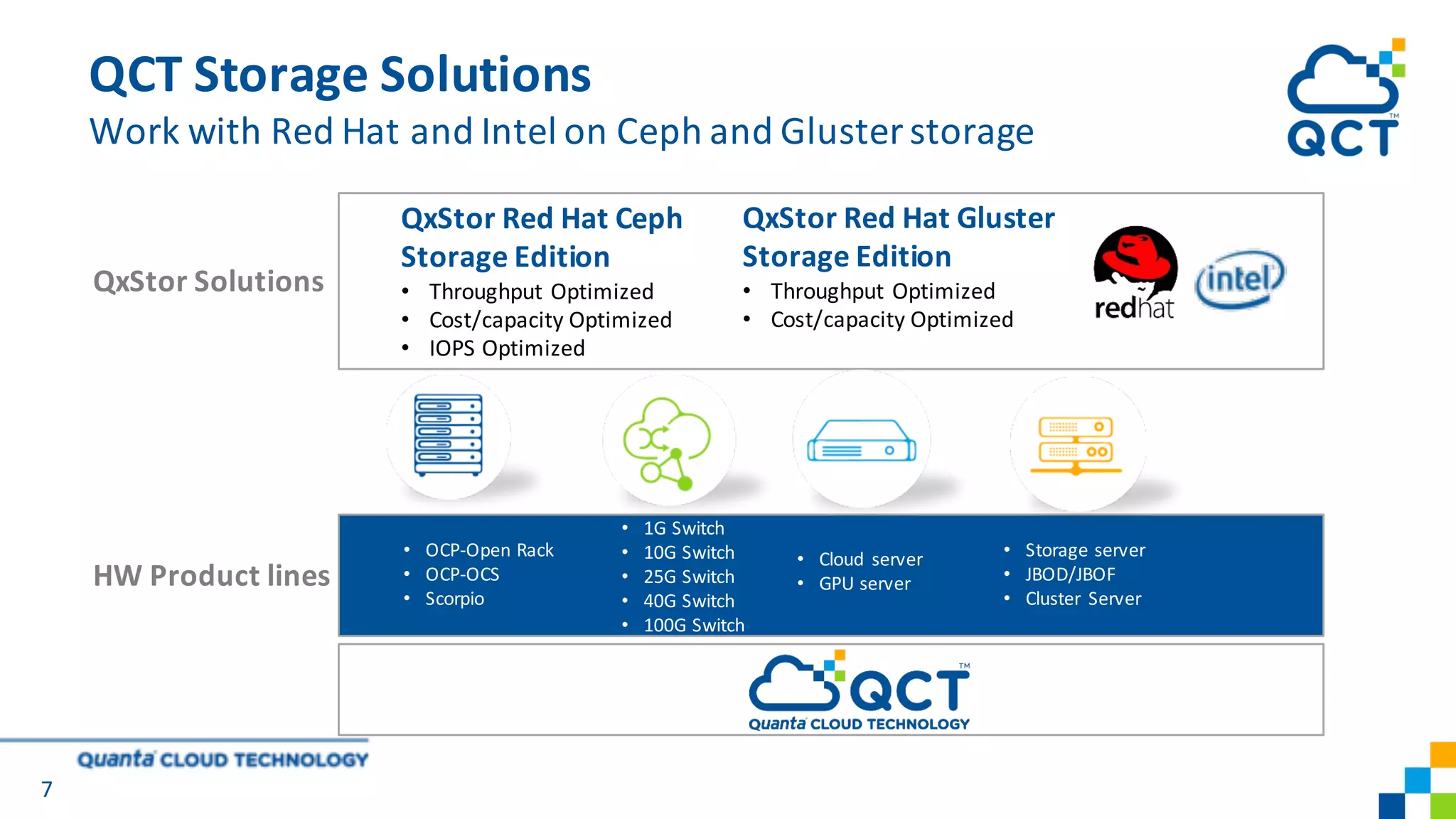 QCT	Storage	Solutions
Work	with	Red	Hat	and	Intel	on	Ceph and	Gluster storage
7
QxStor Red	Hat	Ceph	
Storage	Edition
• Throughput	Optimized
• Cost/capacity	Optimized
• IOPS	Optimized
QxStor Red	Hat	Gluster	
Storage	Edition
• Throughput	Optimized
• Cost/capacity	Optimized
HW	Product	lines
• OCP-Open	Rack
• OCP-OCS
• Scorpio
• 1G	Switch
• 10G	Switch
• 25G	Switch
• 40G	Switch
• 100G	Switch
• Cloud	 server
• GPU	server
• Storage	server
• JBOD/JBOF
• Cluster	 Server
QxStor Solutions
 