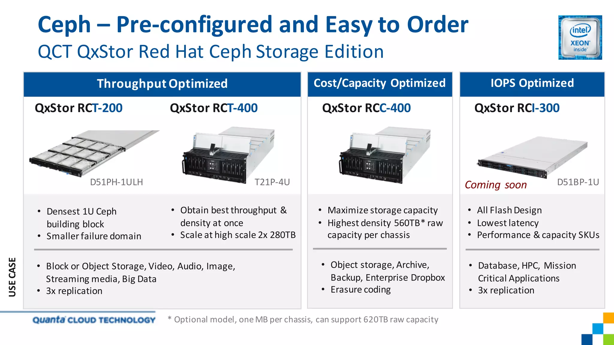 Ceph – Pre-configured	and Easy to Order
QCT	QxStor Red Hat Ceph Storage Edition
ThroughputOptimized
• Densest	1U	Ceph
building	block	
• Smaller failure	domain
• Obtain best	throughput	&	
density at once
• Scale at high scale 2x 280TB
• Block or Object	Storage, Video,	Audio,	Image,	
Streaming	media, Big Data
• 3x	replication
USECASE
QxStor RCT-400QxStor RCT-200
Cost/Capacity Optimized
QxStor RCC-400
• Maximize storage capacity
• Highest	density	560TB* raw	
capacity	per	chassis
• Object storage, Archive,
Backup, Enterprise Dropbox
• Erasure	coding
D51PH-1ULH T21P-4U
*	Optional model, oneMB per chassis, can support 620TB raw capacity
IOPS Optimized
QxStor RCI-300
• All FlashDesign
• Lowest latency
• Performance & capacity SKUs
• Database, HPC, Mission
Critical Applications
• 3x replication
D51BP-1UComing	soon
 